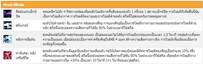 Violet ตัวละครใหม่จาก CLOSERS THAILAND