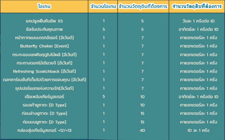 CLOSERS THAILAND อีเว้นต์ดันเจี้ยน Mandran Defense